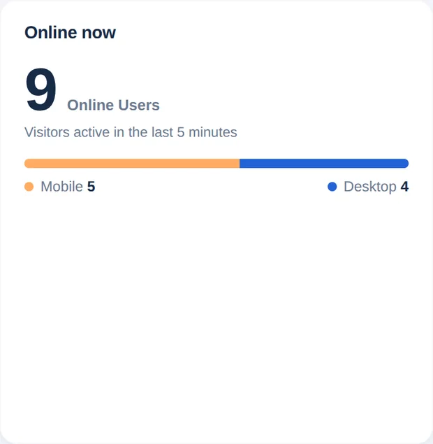 Κάρτα Online τώρα με 9 χρήστες online και διάκριση κινητών και υπολογιστών