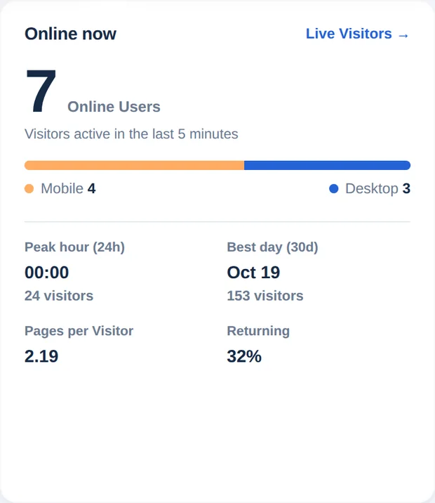 Κάρτα Online τώρα με 7 χρήστες online, διάκριση κινητών και υπολογιστών, ώρα αιχμής, καλύτερη ημέρα, σελίδες ανά επισκέπτη και ποσοστό επανερχόμενων